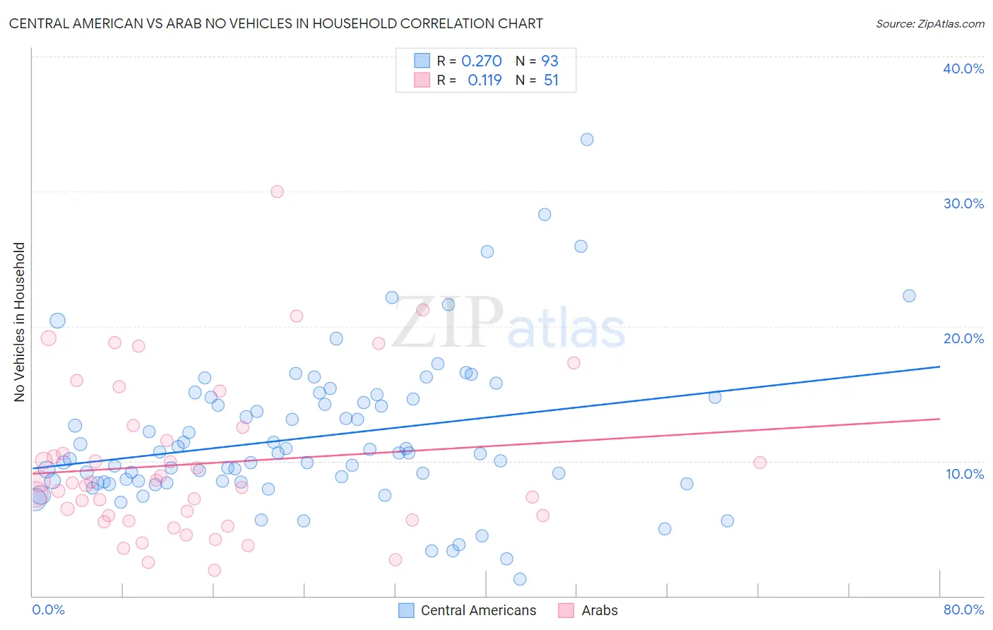 Central American vs Arab No Vehicles in Household
