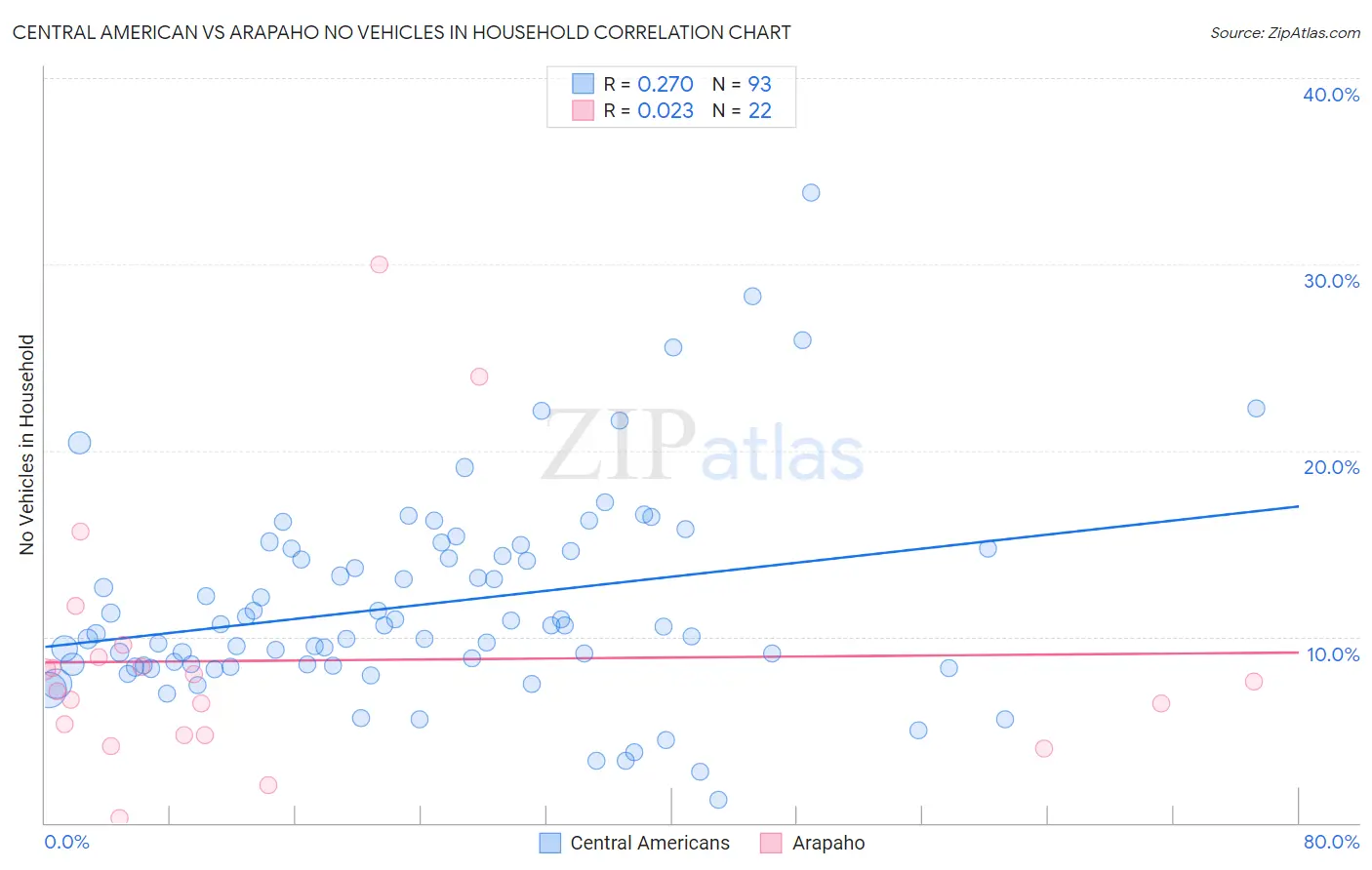 Central American vs Arapaho No Vehicles in Household