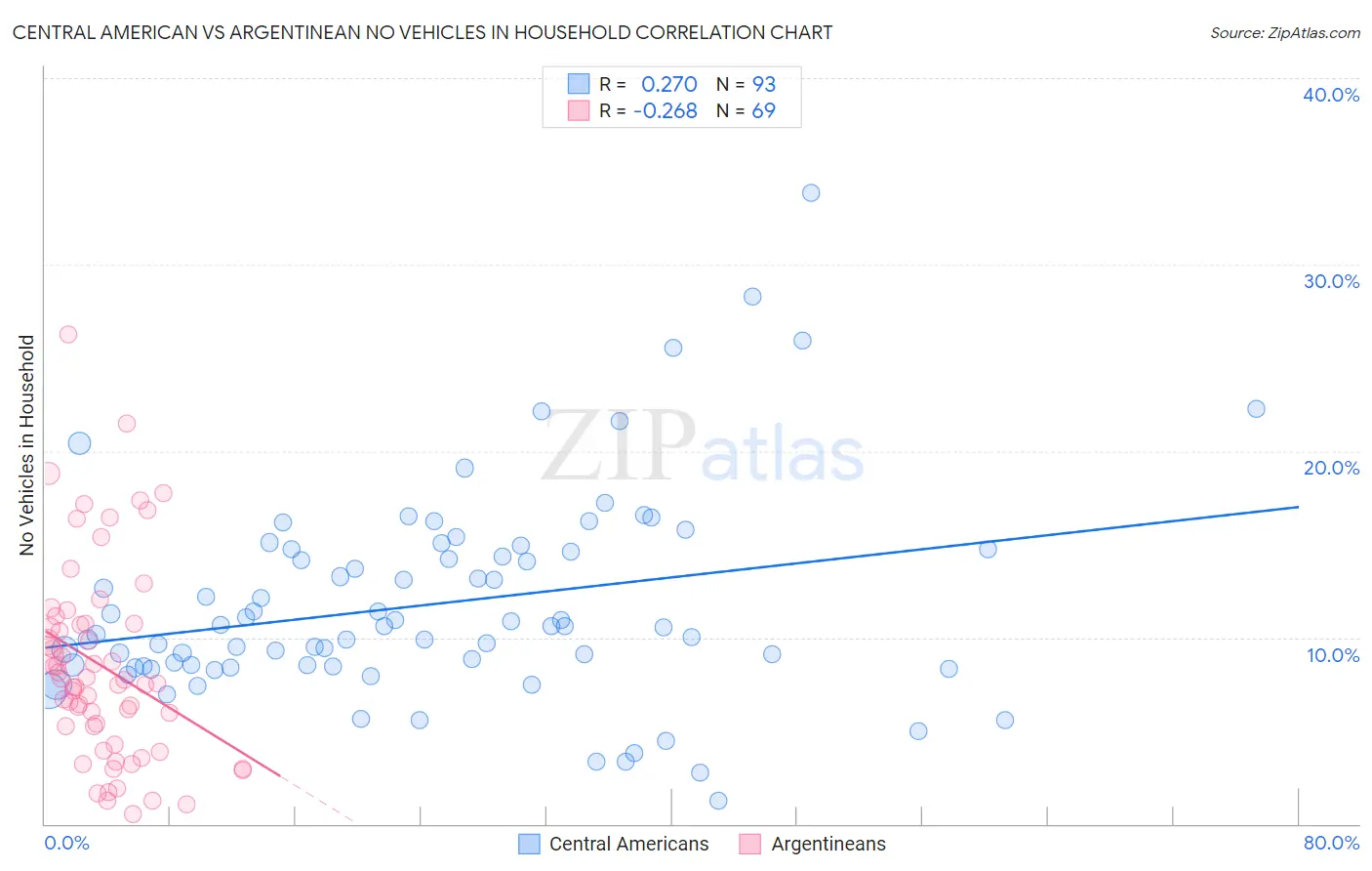 Central American vs Argentinean No Vehicles in Household