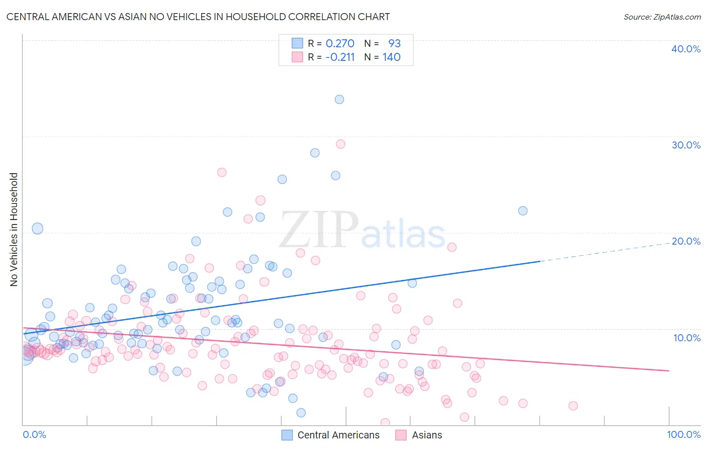 Central American vs Asian No Vehicles in Household