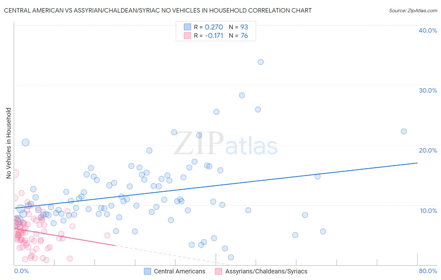 Central American vs Assyrian/Chaldean/Syriac No Vehicles in Household