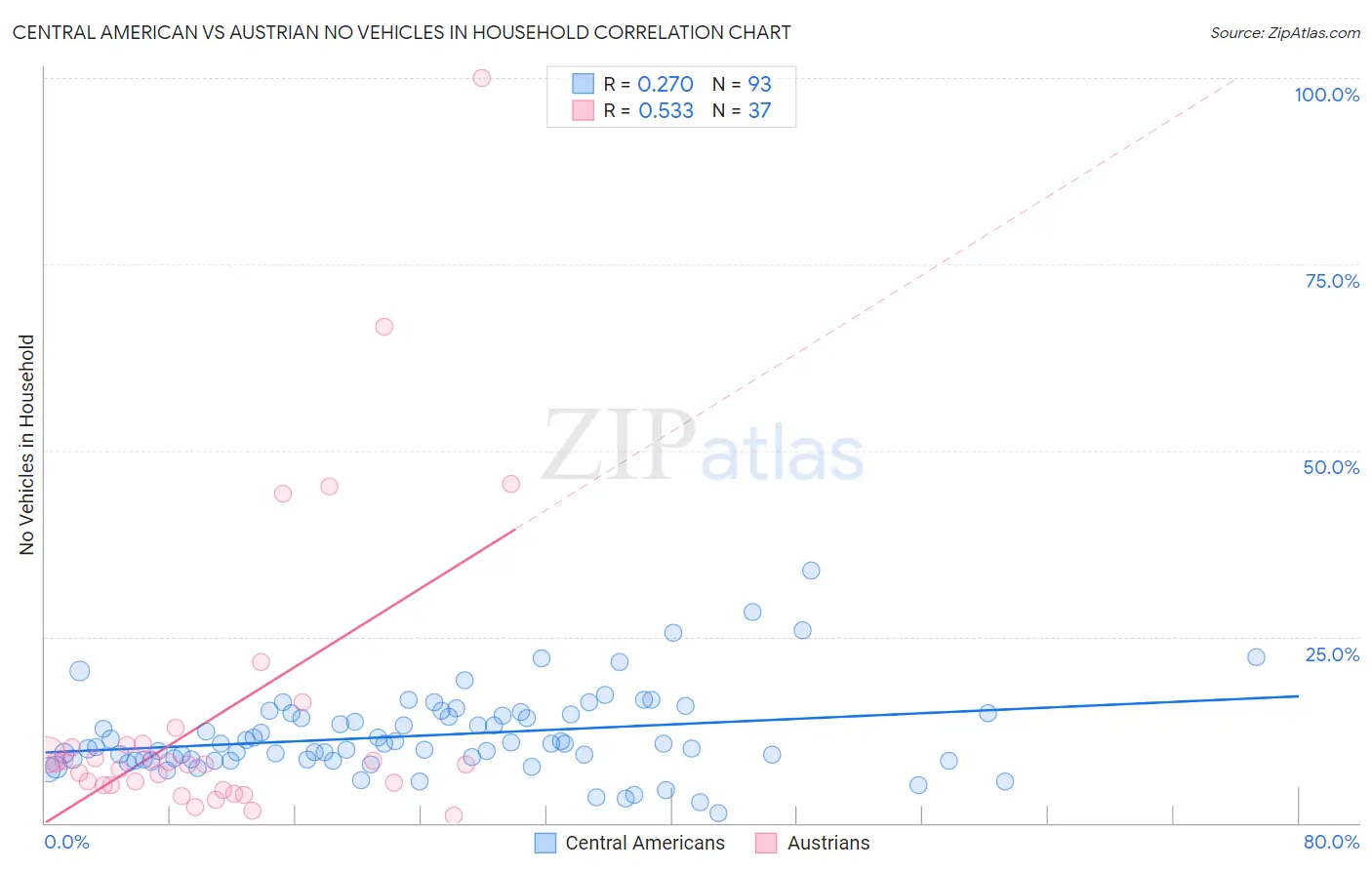 Central American vs Austrian No Vehicles in Household