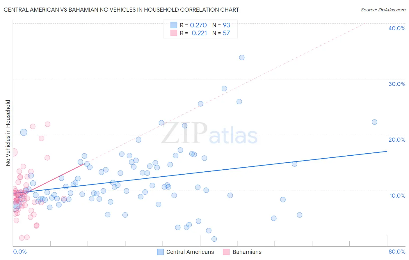 Central American vs Bahamian No Vehicles in Household