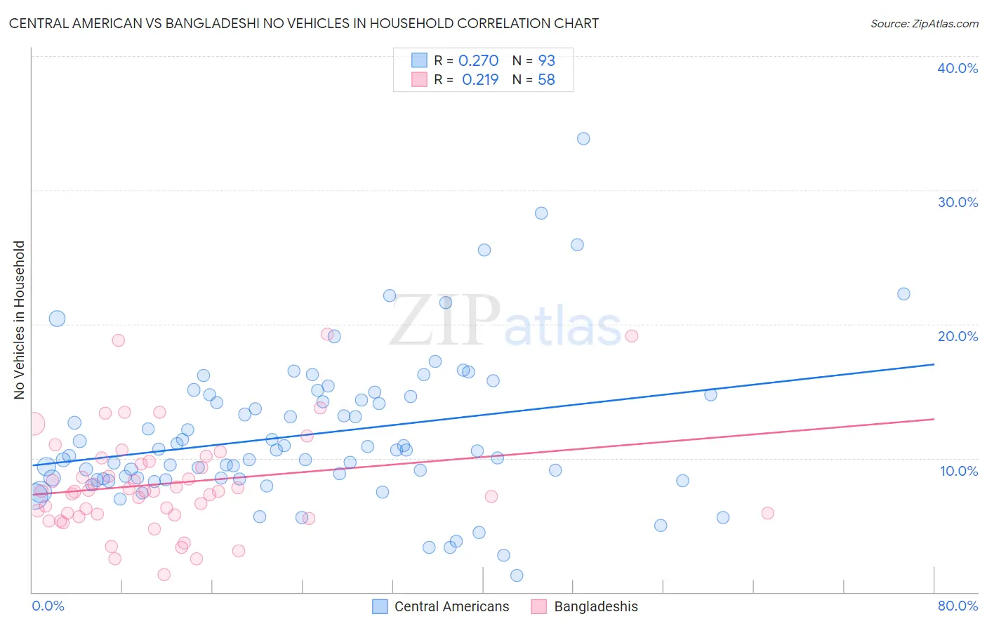 Central American vs Bangladeshi No Vehicles in Household