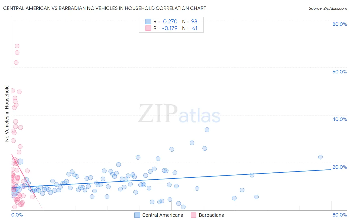 Central American vs Barbadian No Vehicles in Household