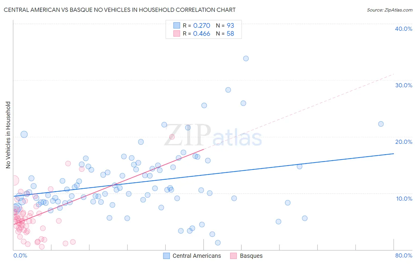 Central American vs Basque No Vehicles in Household
