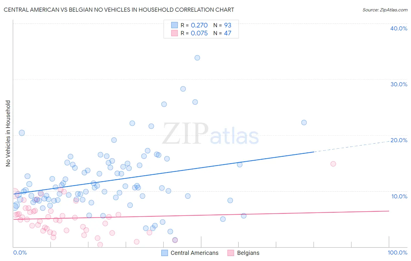 Central American vs Belgian No Vehicles in Household