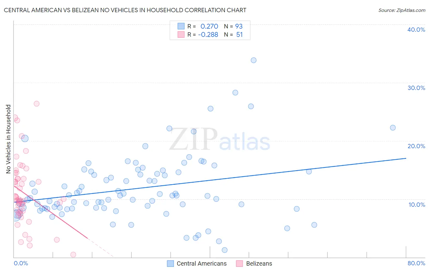 Central American vs Belizean No Vehicles in Household