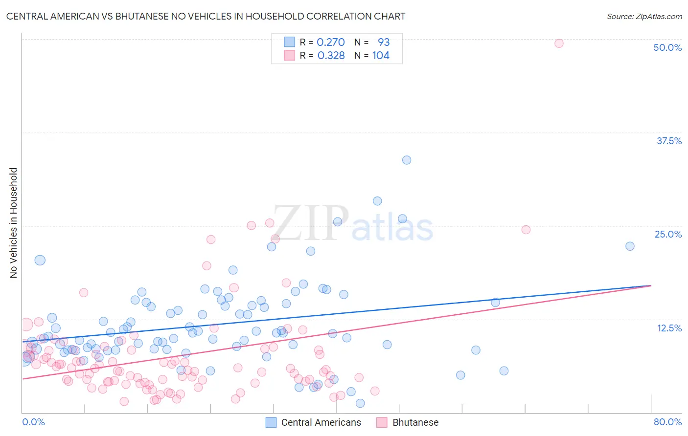 Central American vs Bhutanese No Vehicles in Household