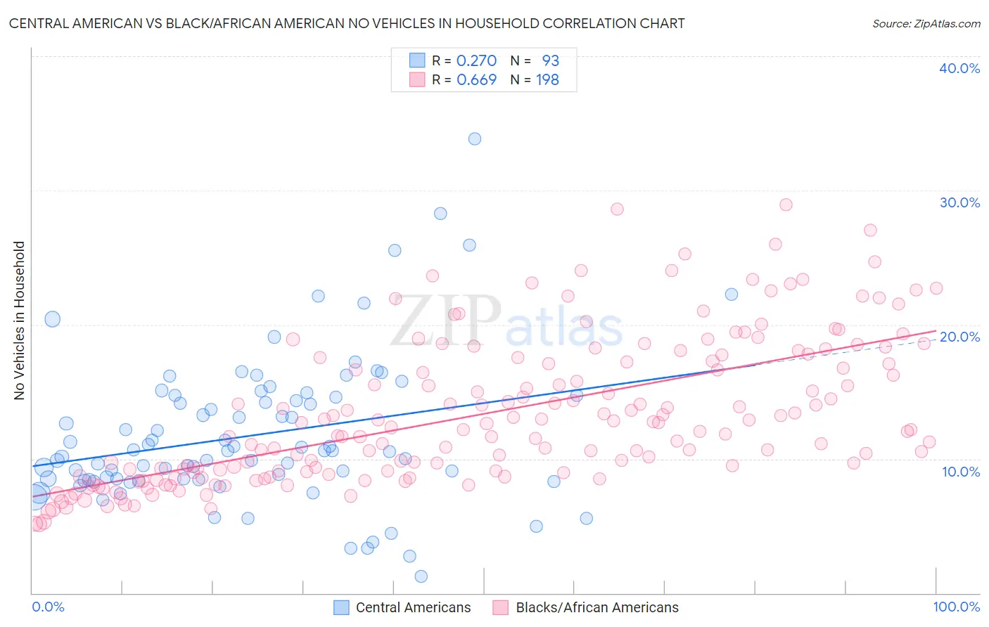 Central American vs Black/African American No Vehicles in Household