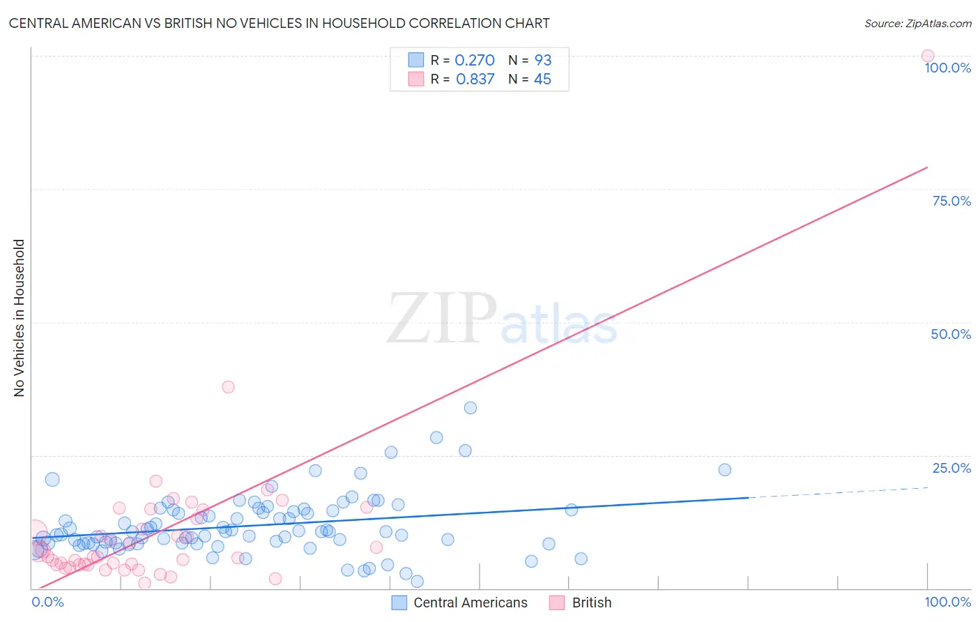 Central American vs British No Vehicles in Household
