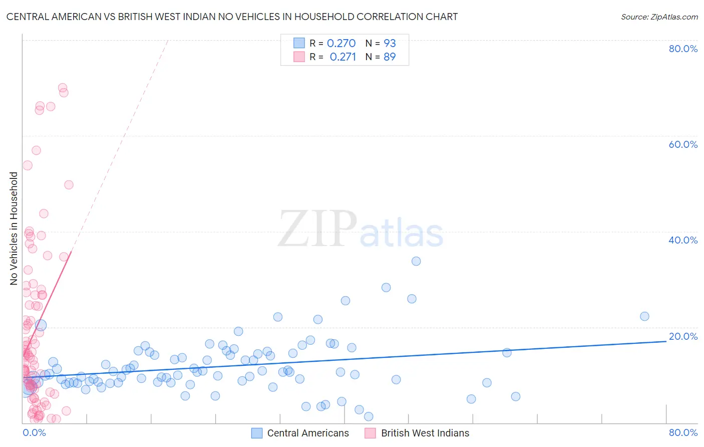 Central American vs British West Indian No Vehicles in Household