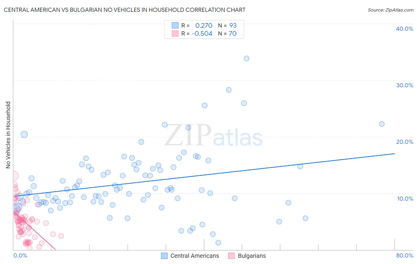 Central American vs Bulgarian No Vehicles in Household