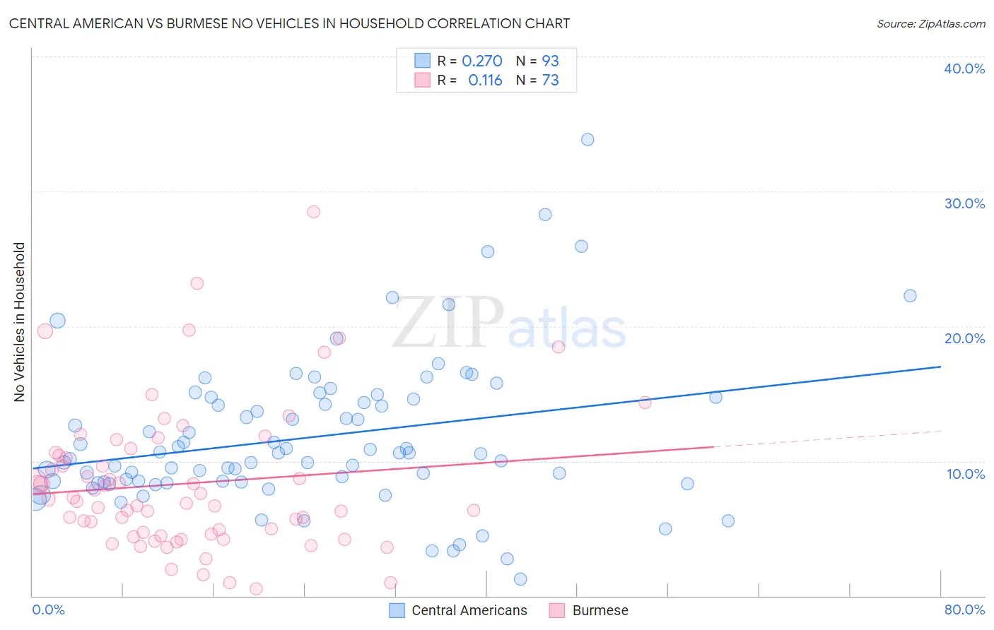 Central American vs Burmese No Vehicles in Household