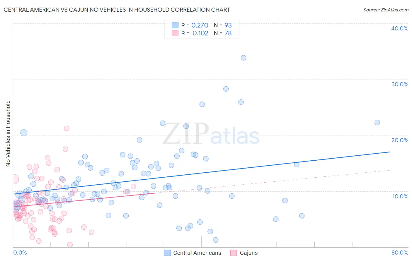 Central American vs Cajun No Vehicles in Household