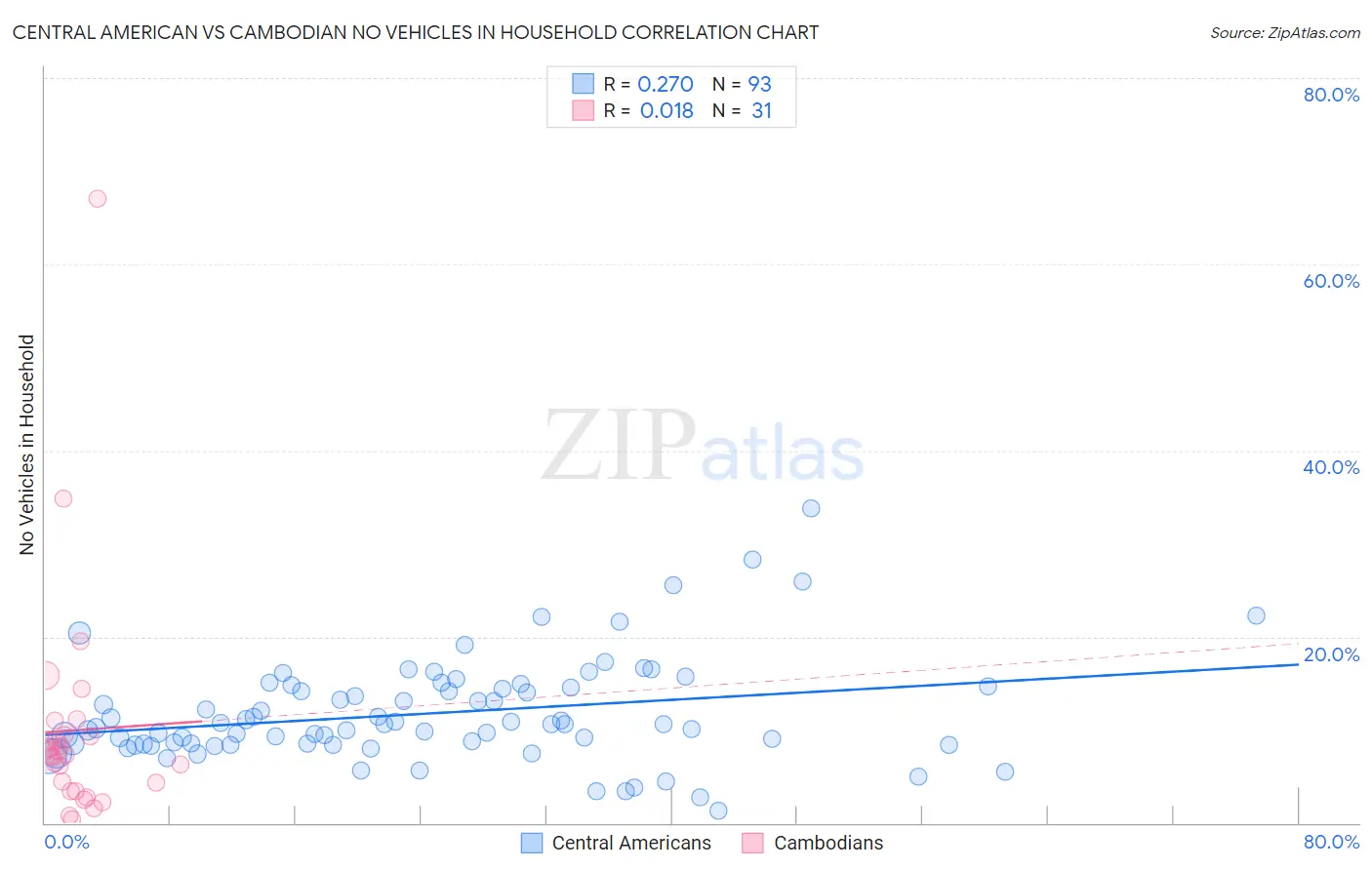 Central American vs Cambodian No Vehicles in Household