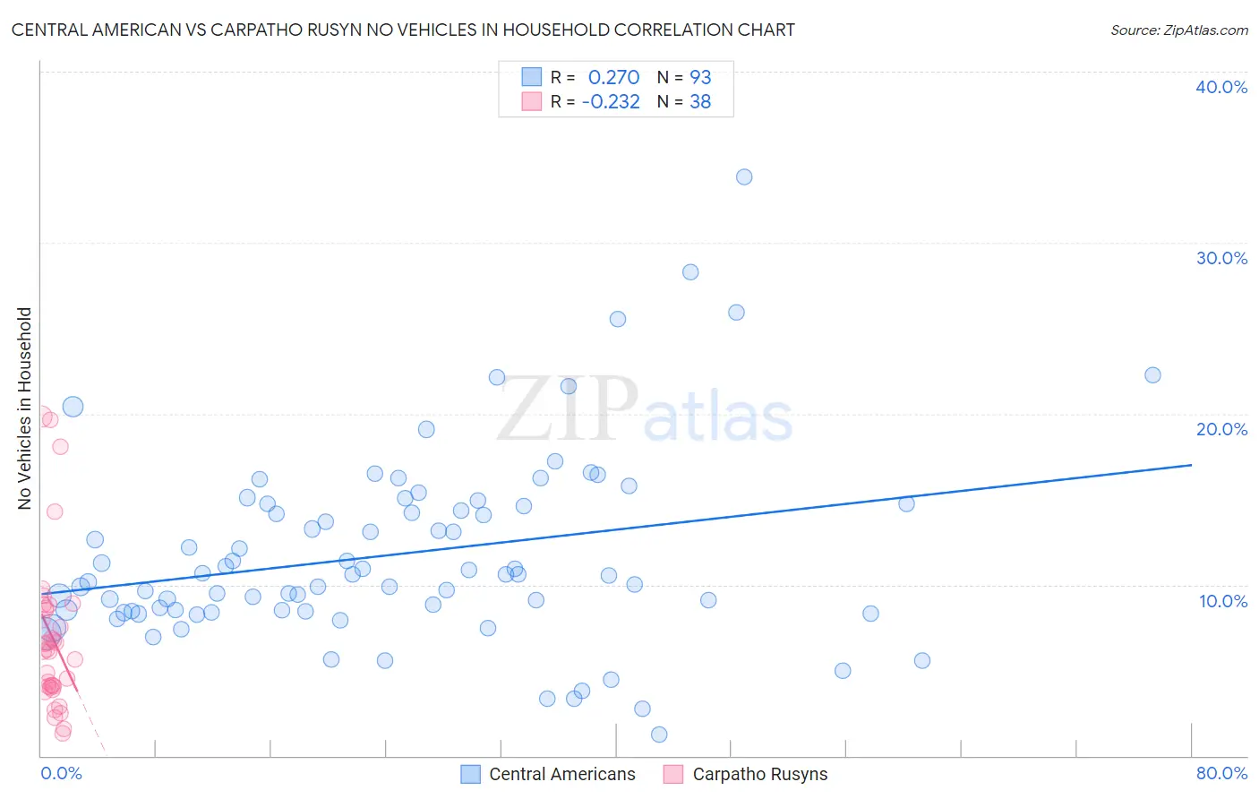 Central American vs Carpatho Rusyn No Vehicles in Household