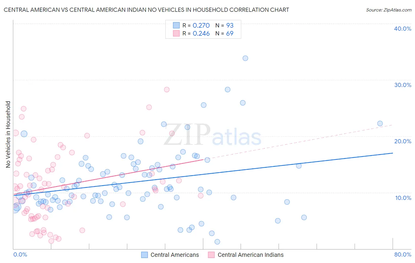 Central American vs Central American Indian No Vehicles in Household