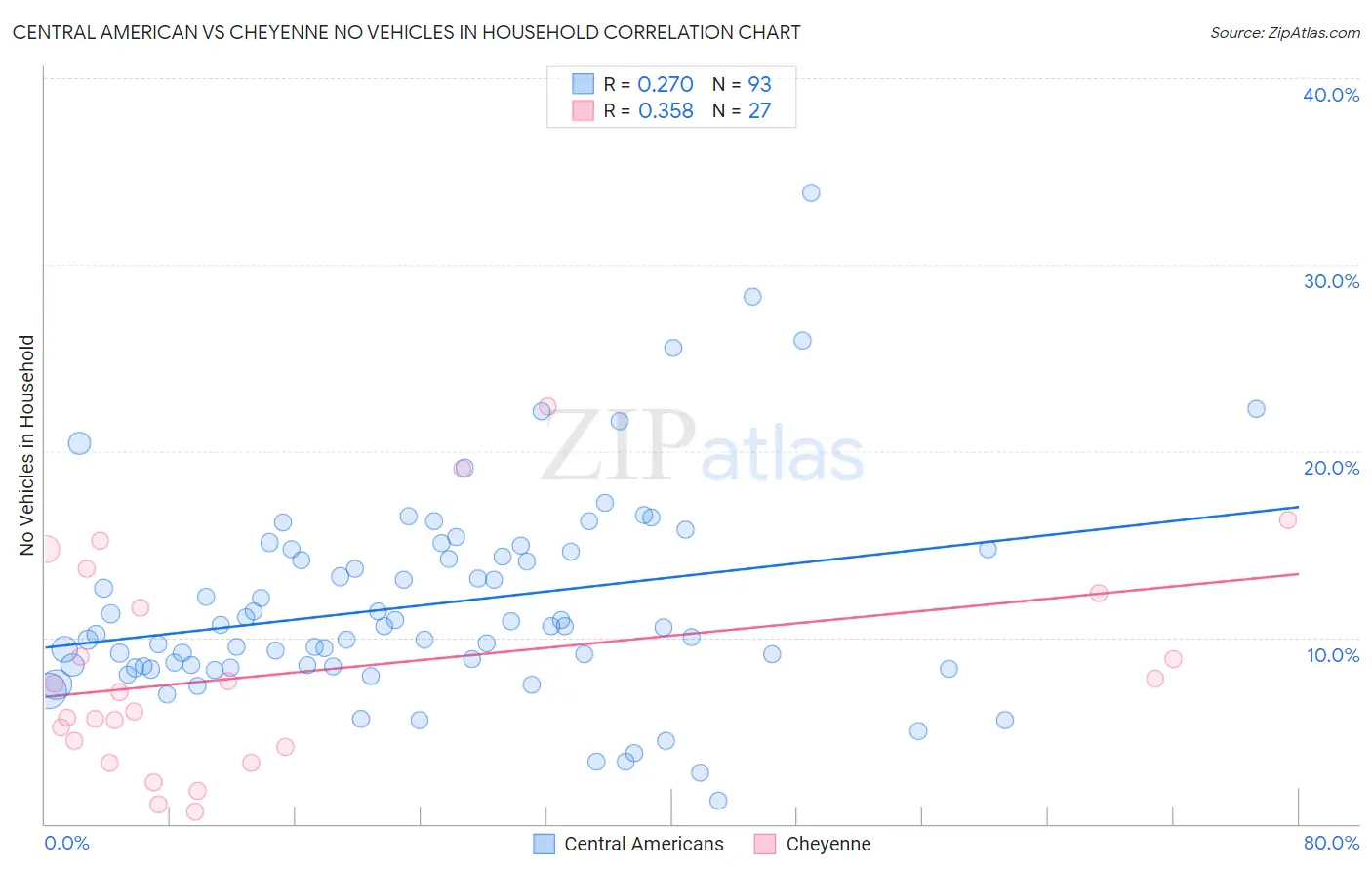 Central American vs Cheyenne No Vehicles in Household