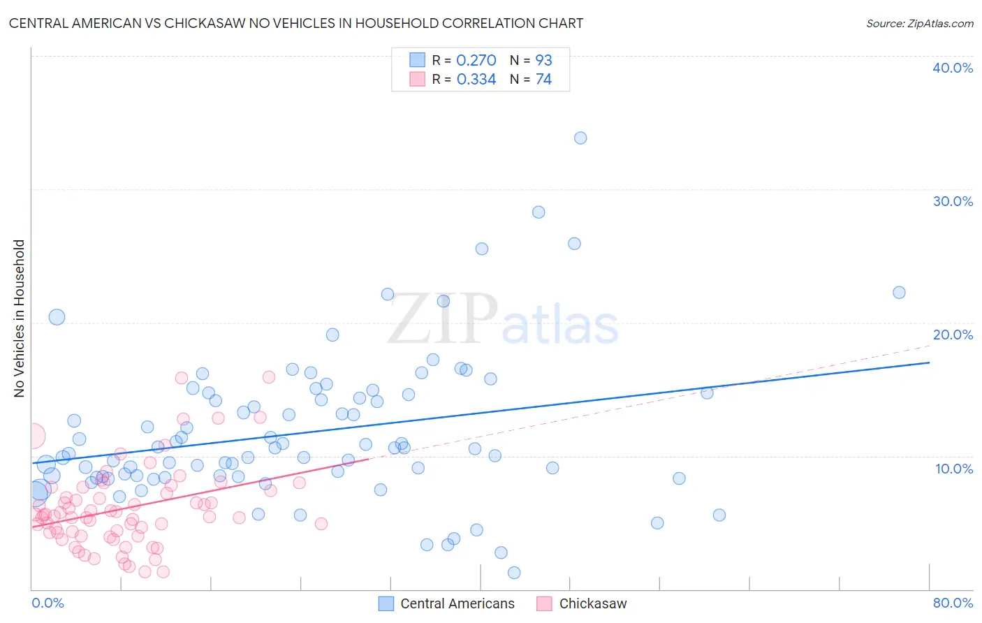 Central American vs Chickasaw No Vehicles in Household