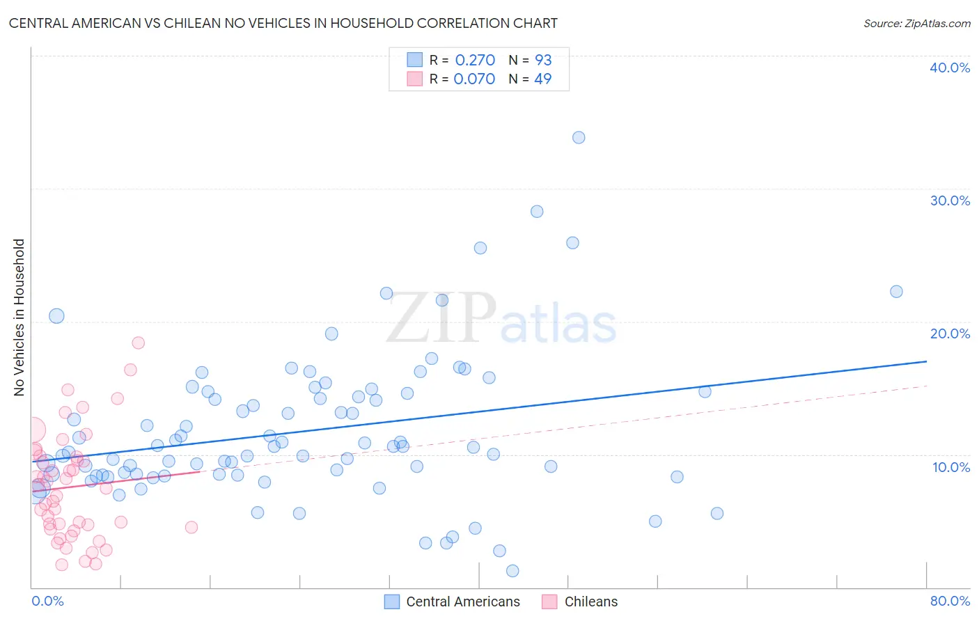 Central American vs Chilean No Vehicles in Household