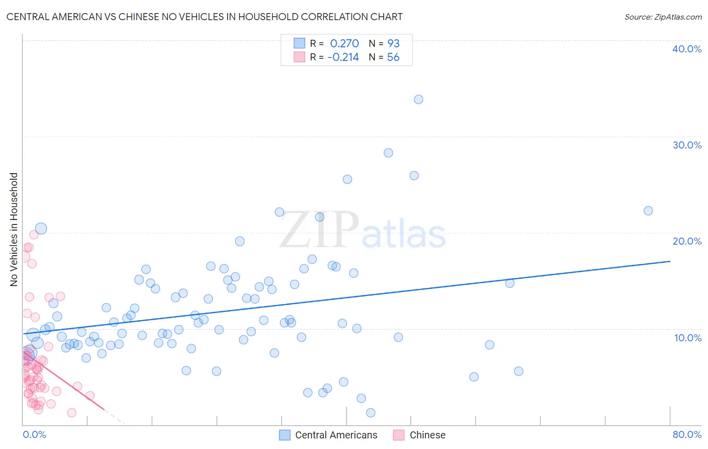 Central American vs Chinese No Vehicles in Household
