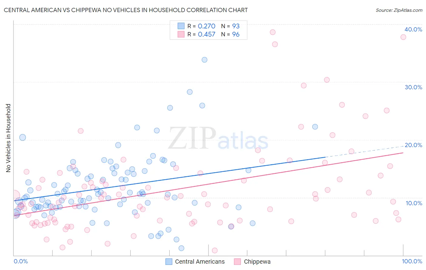 Central American vs Chippewa No Vehicles in Household