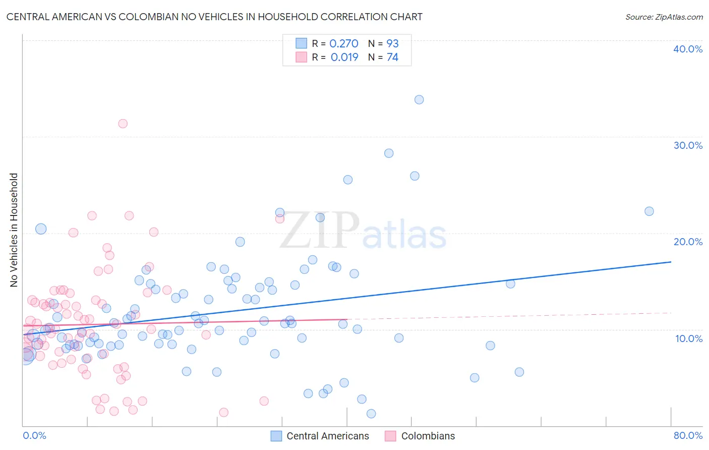 Central American vs Colombian No Vehicles in Household