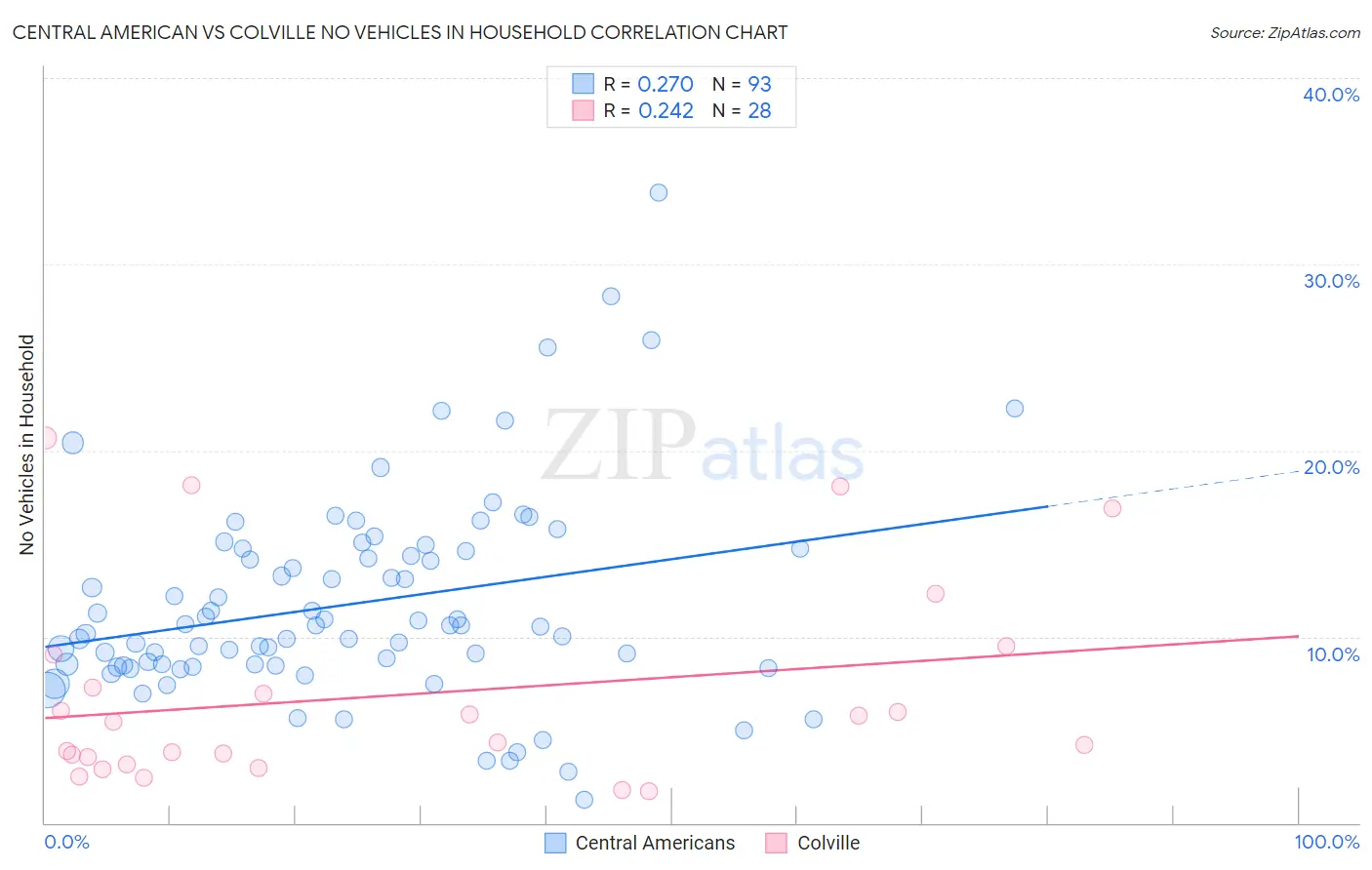 Central American vs Colville No Vehicles in Household