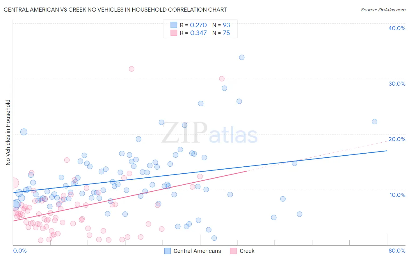Central American vs Creek No Vehicles in Household