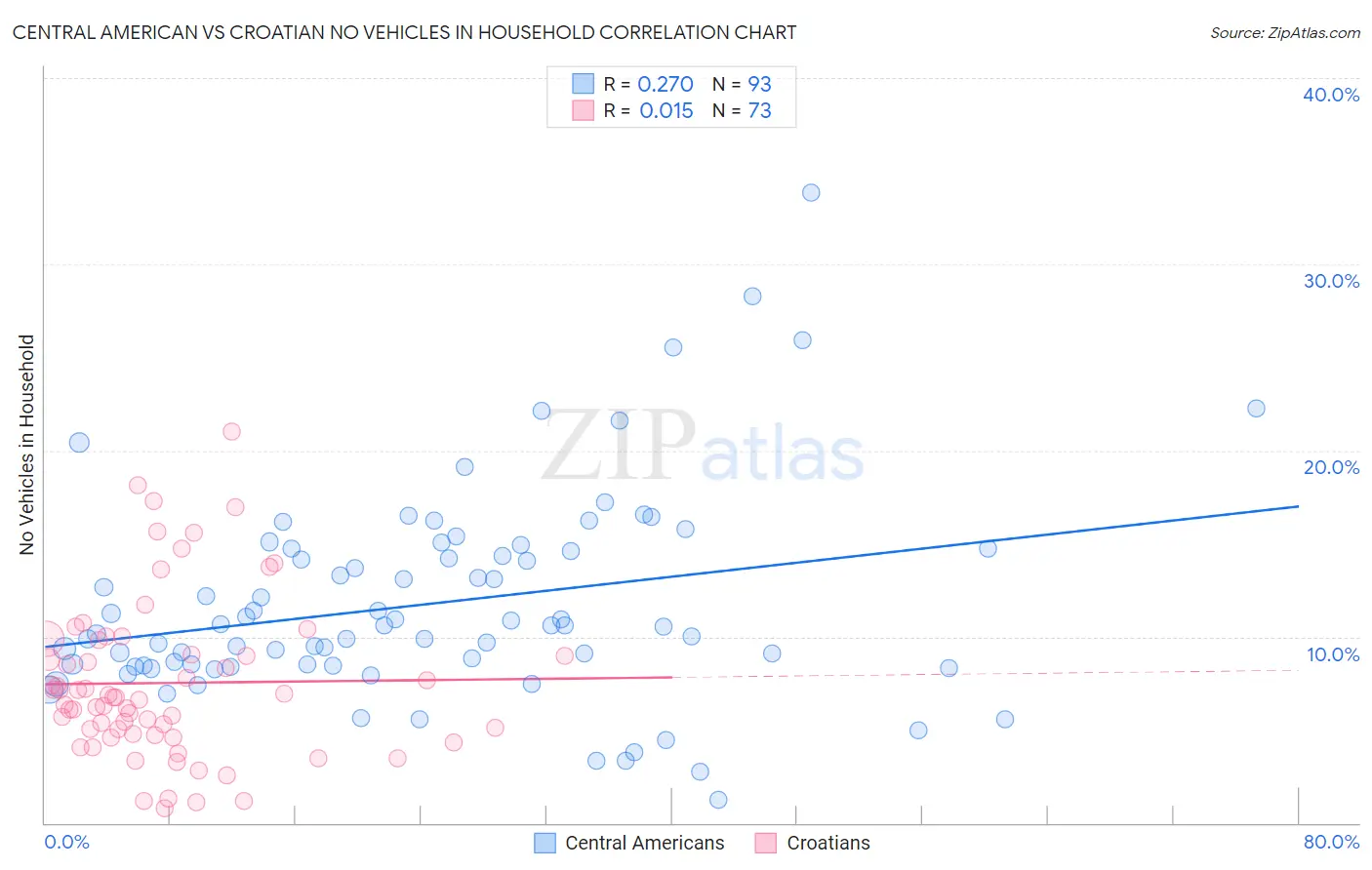 Central American vs Croatian No Vehicles in Household