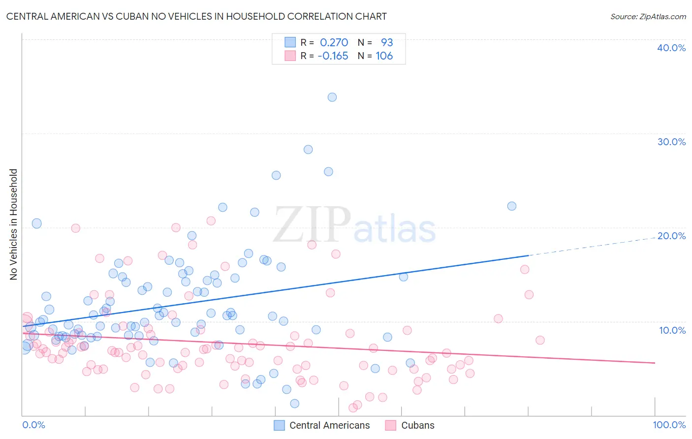 Central American vs Cuban No Vehicles in Household