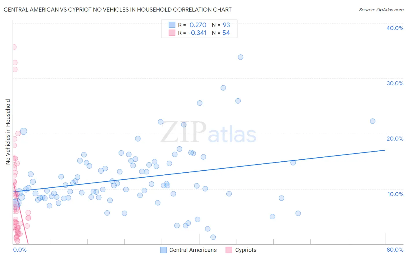 Central American vs Cypriot No Vehicles in Household