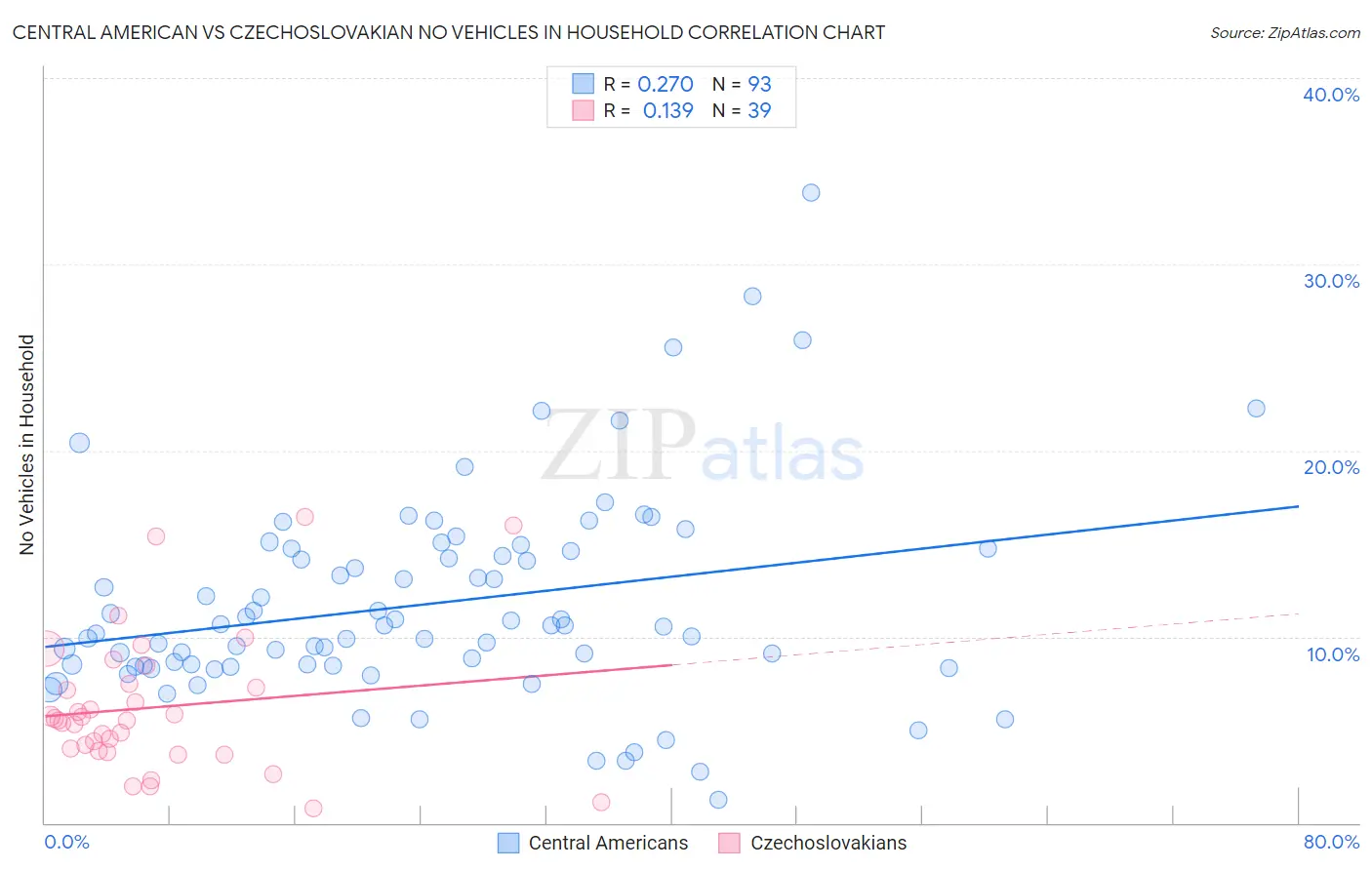 Central American vs Czechoslovakian No Vehicles in Household
