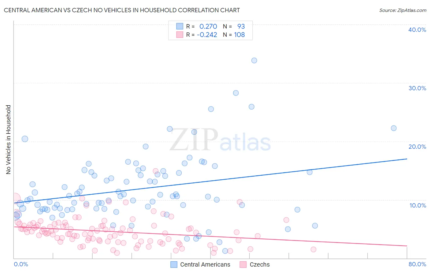 Central American vs Czech No Vehicles in Household