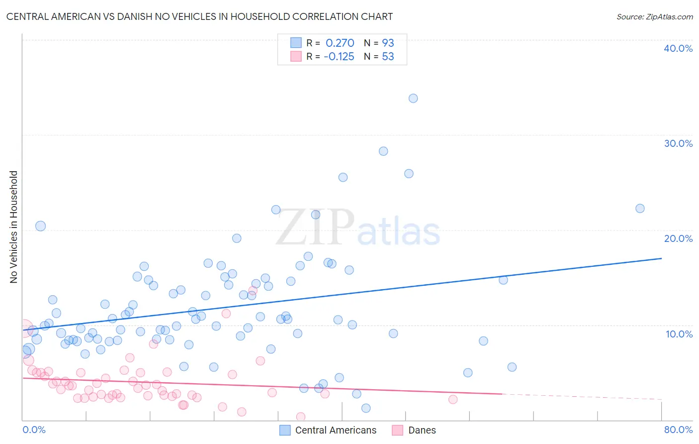 Central American vs Danish No Vehicles in Household