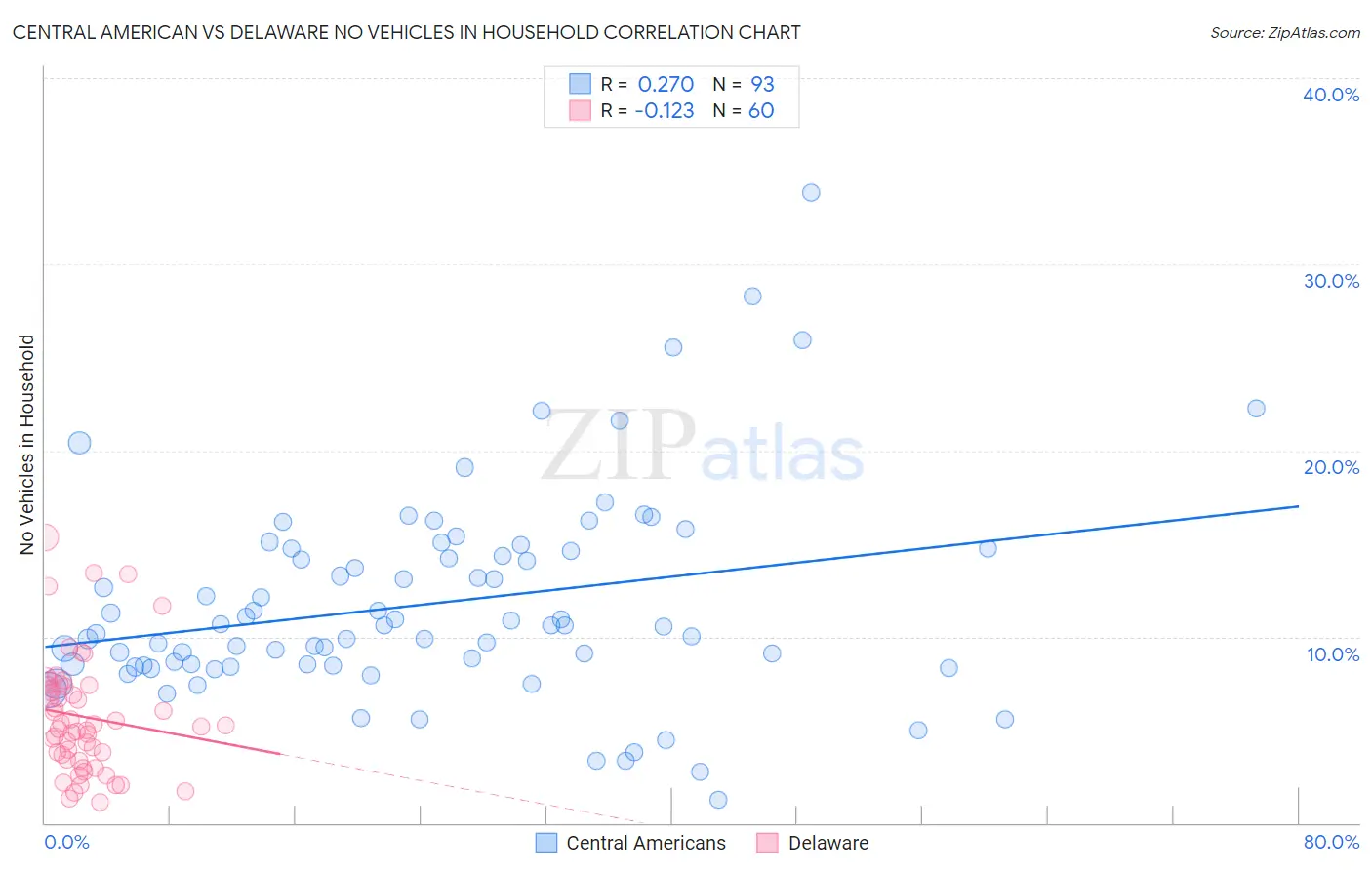 Central American vs Delaware No Vehicles in Household