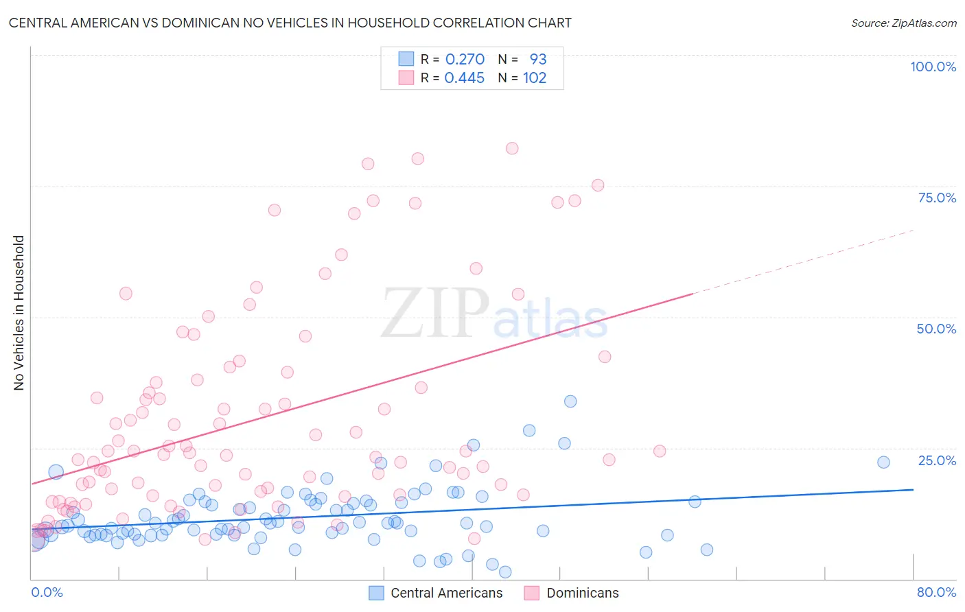 Central American vs Dominican No Vehicles in Household