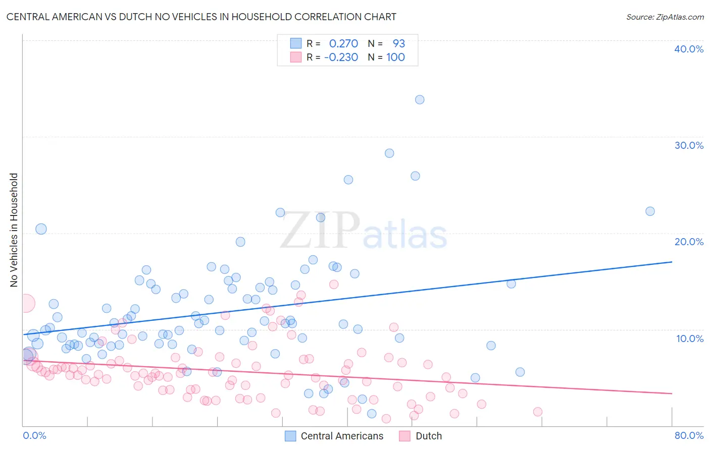 Central American vs Dutch No Vehicles in Household