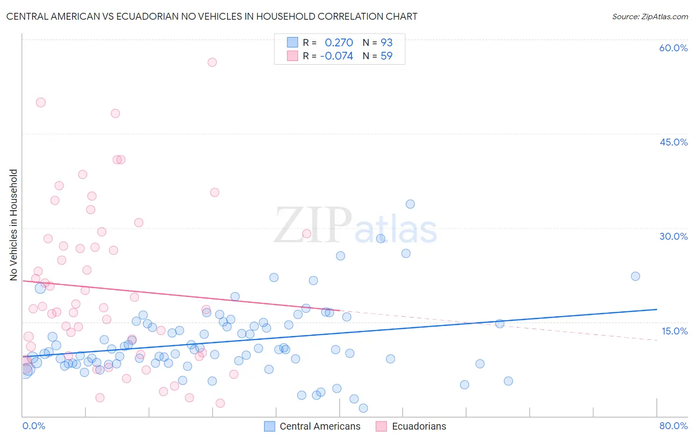 Central American vs Ecuadorian No Vehicles in Household