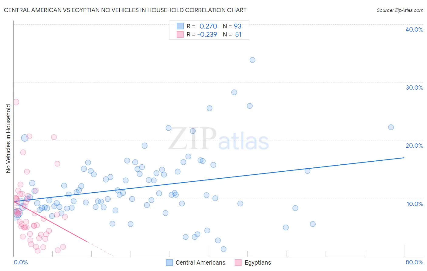 Central American vs Egyptian No Vehicles in Household