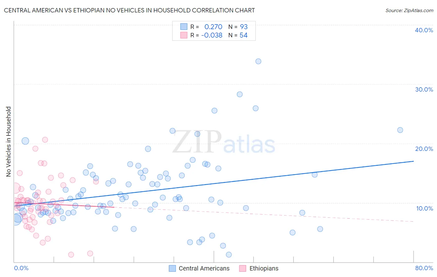 Central American vs Ethiopian No Vehicles in Household