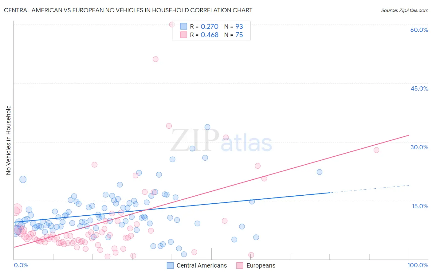 Central American vs European No Vehicles in Household