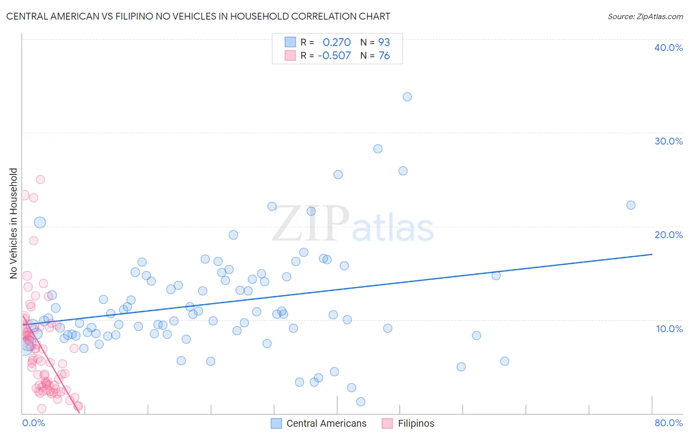 Central American vs Filipino No Vehicles in Household