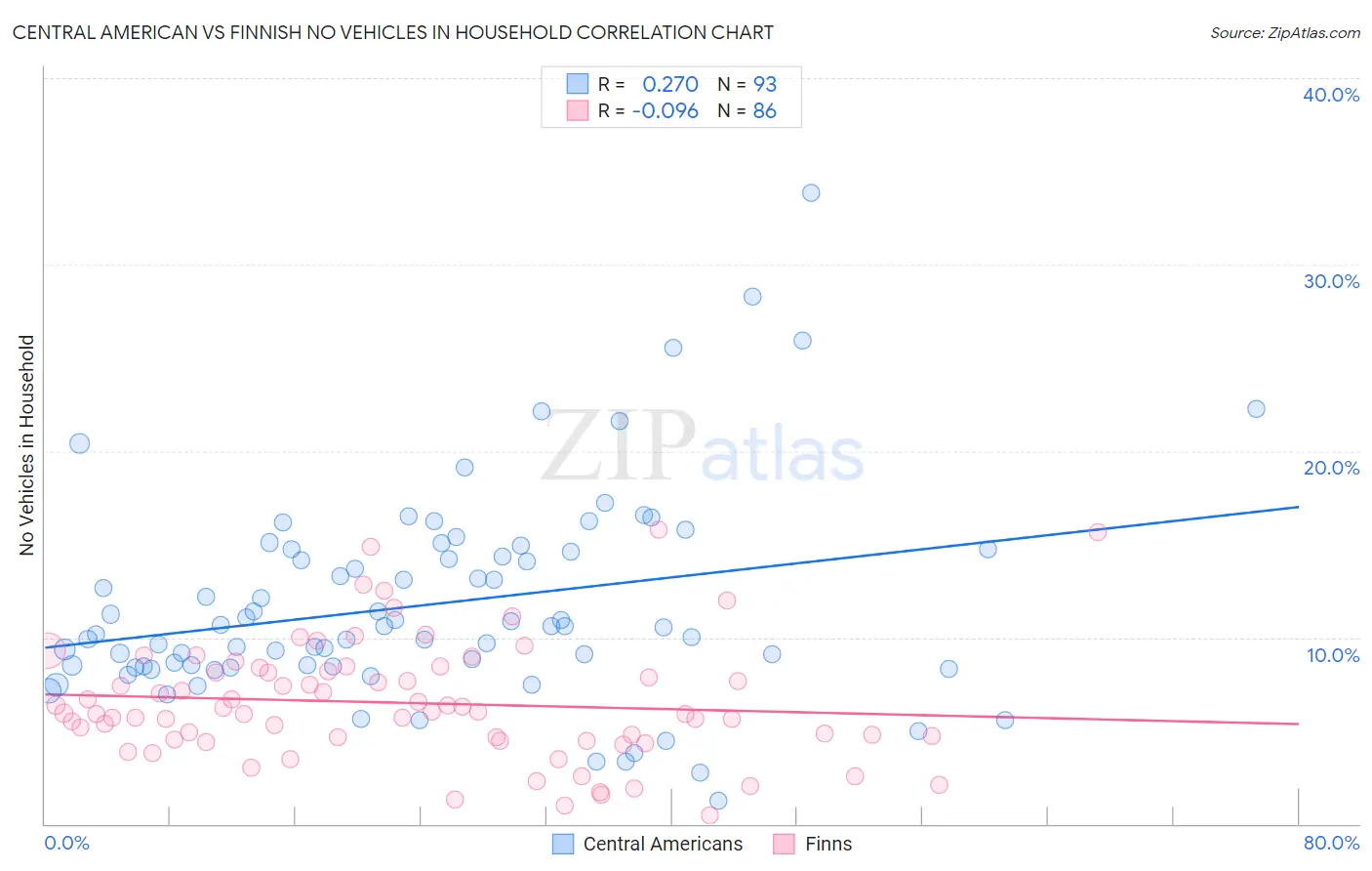 Central American vs Finnish No Vehicles in Household