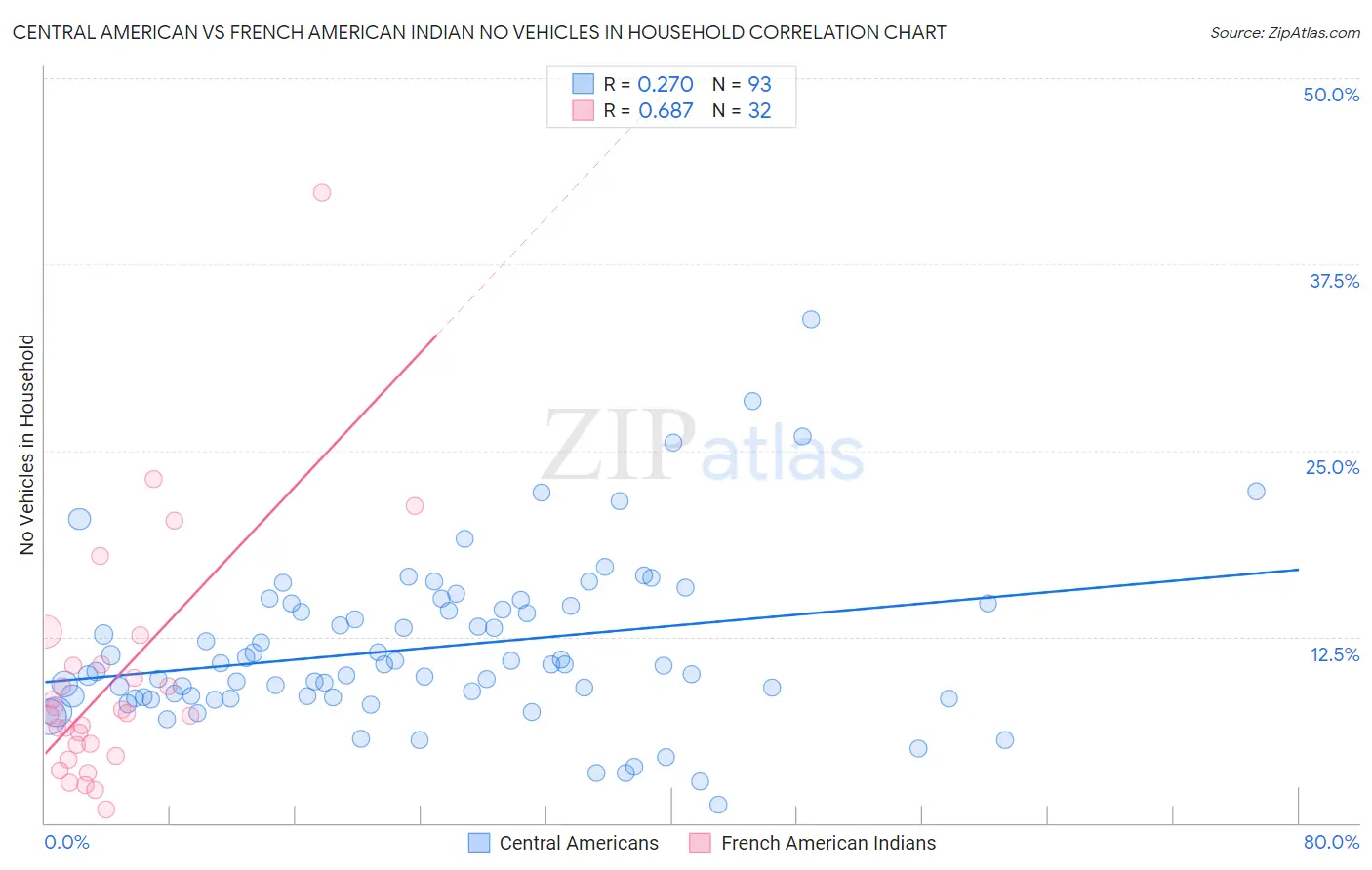 Central American vs French American Indian No Vehicles in Household
