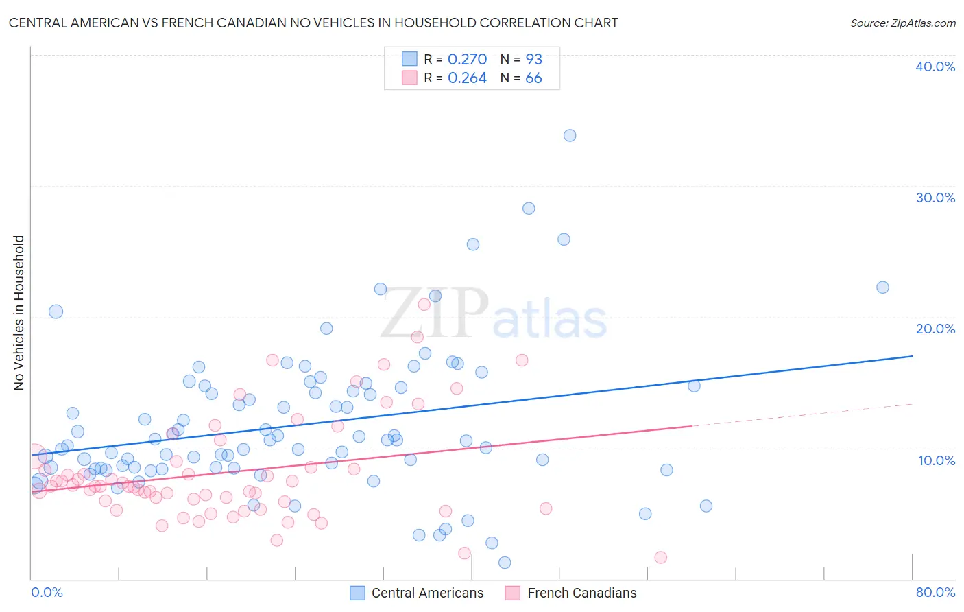 Central American vs French Canadian No Vehicles in Household