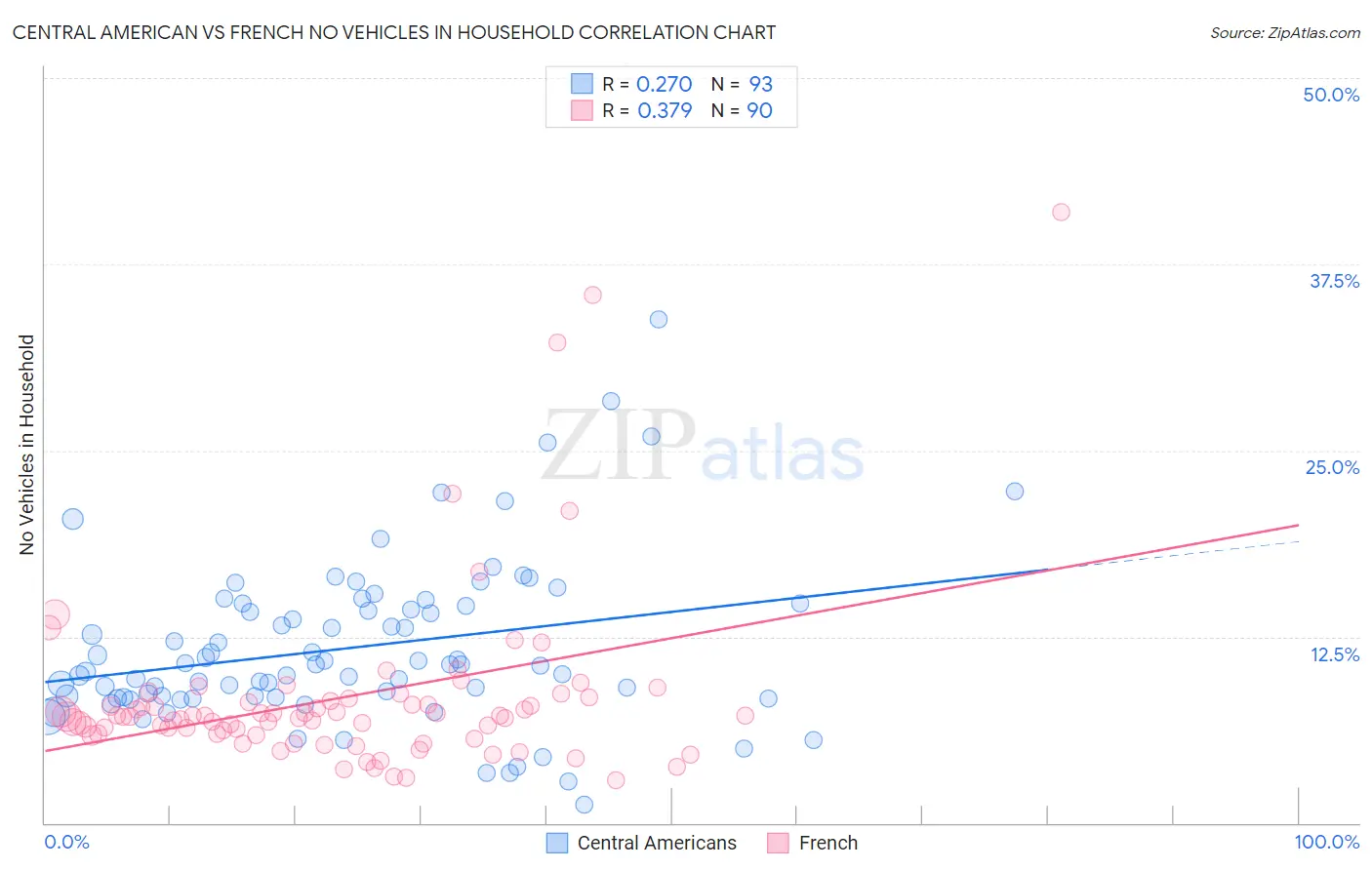 Central American vs French No Vehicles in Household
