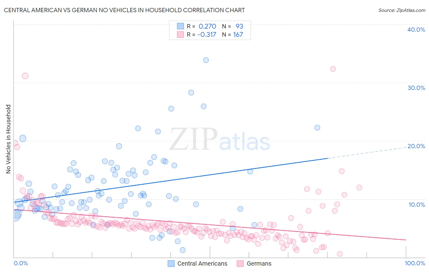 Central American vs German No Vehicles in Household