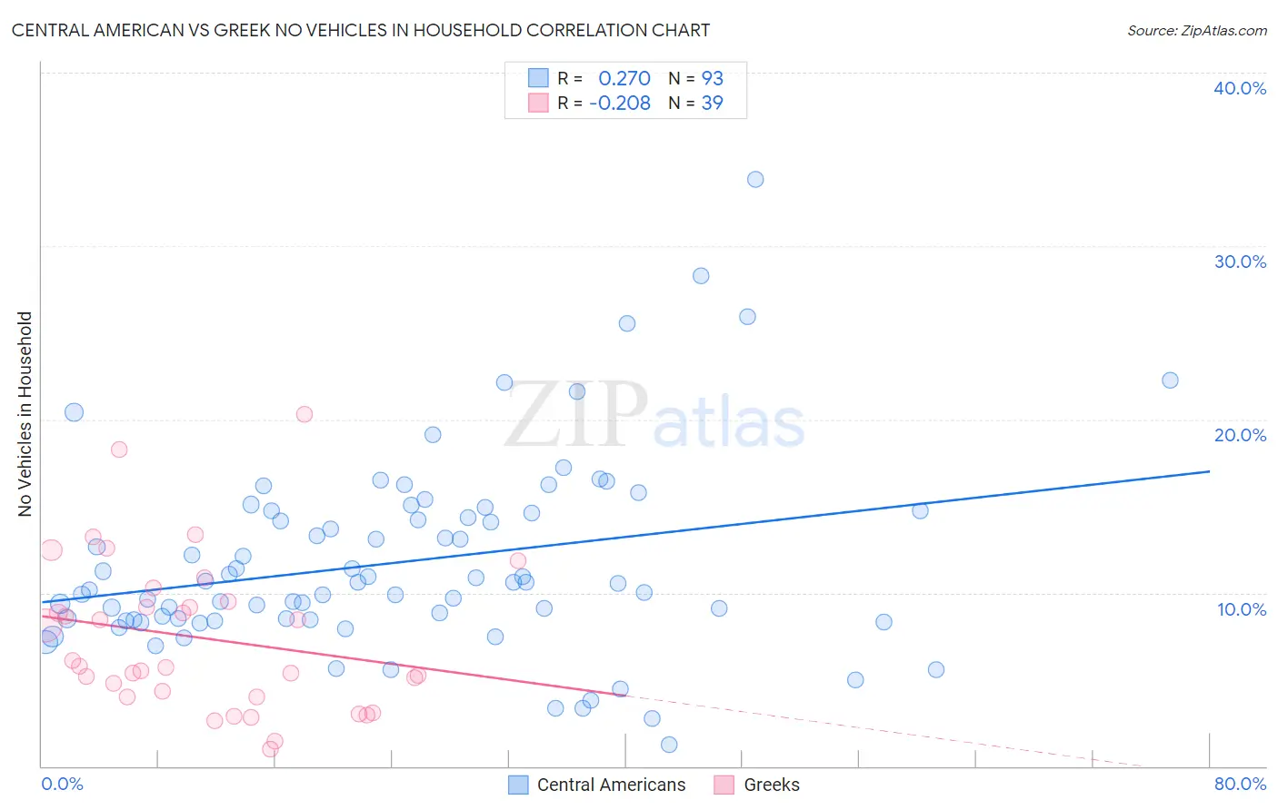Central American vs Greek No Vehicles in Household